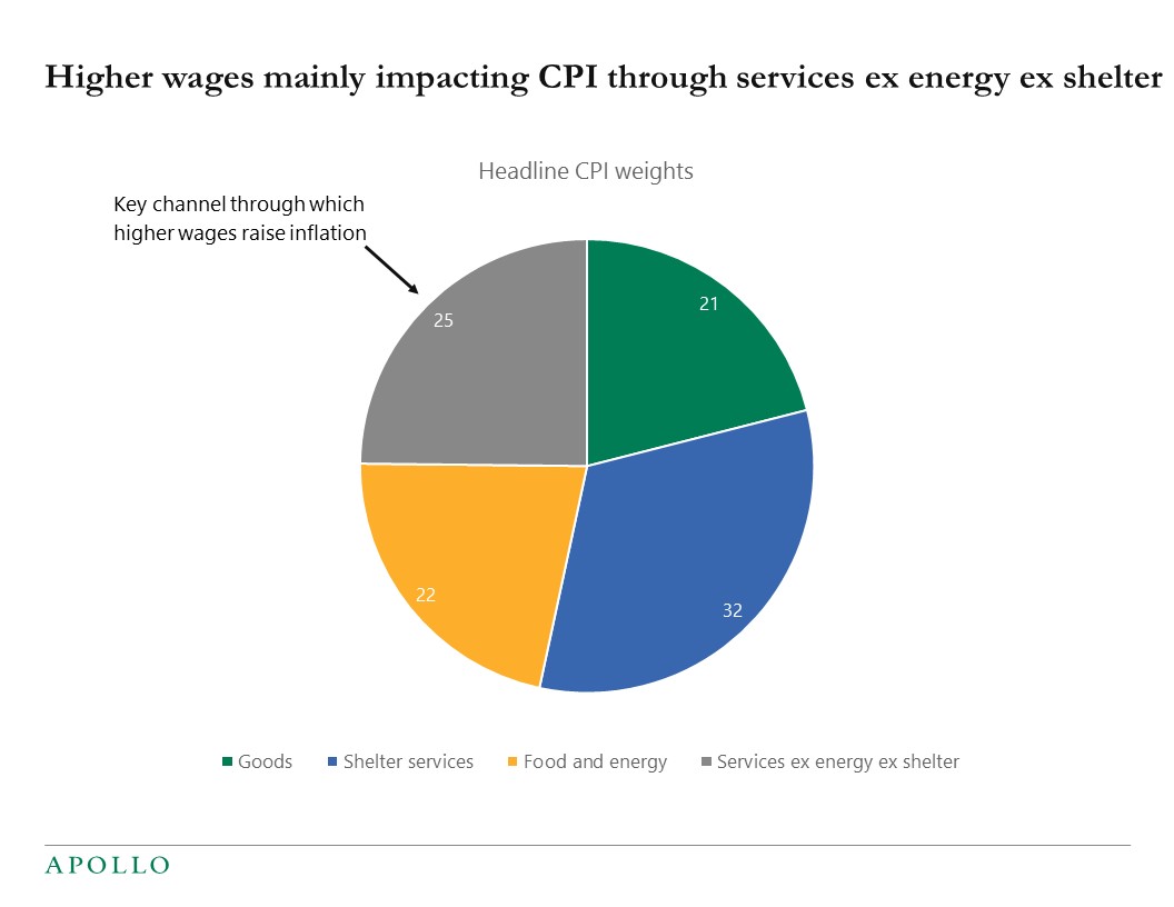 Wage Inflation Having Limited Impact on Consumer Prices - Apollo Academy