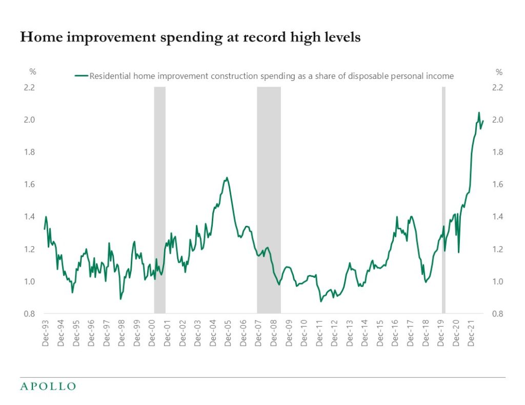 Home improvement spending at record high levels