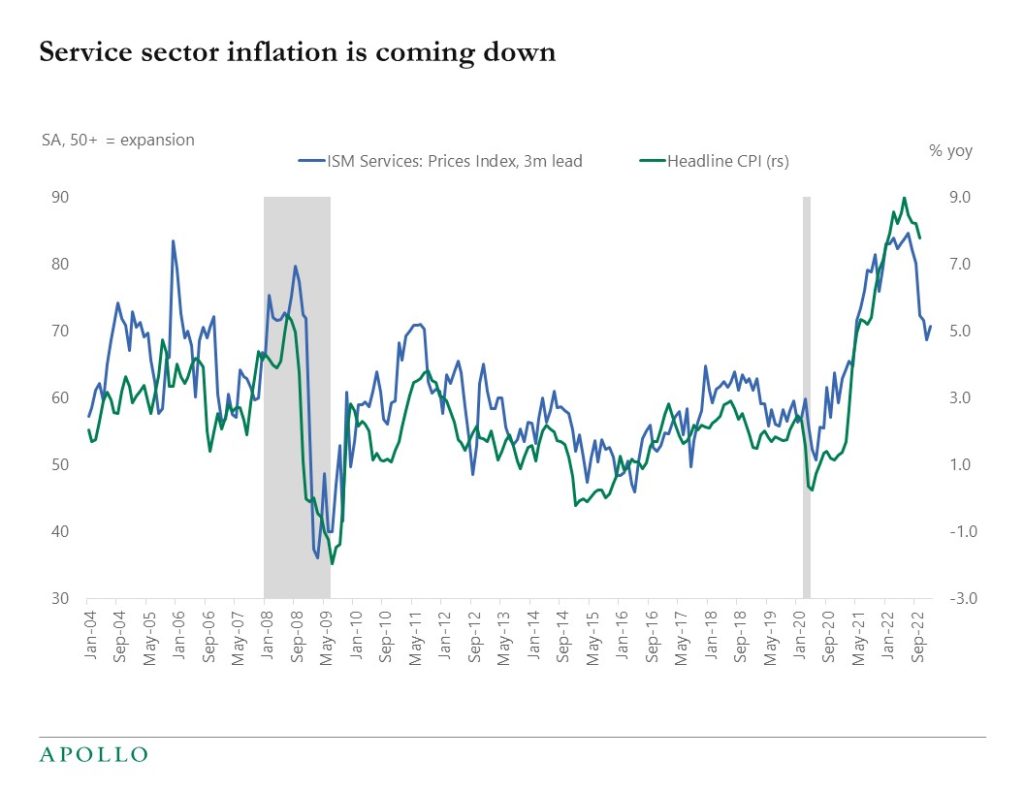 Service sector inflation is coming down