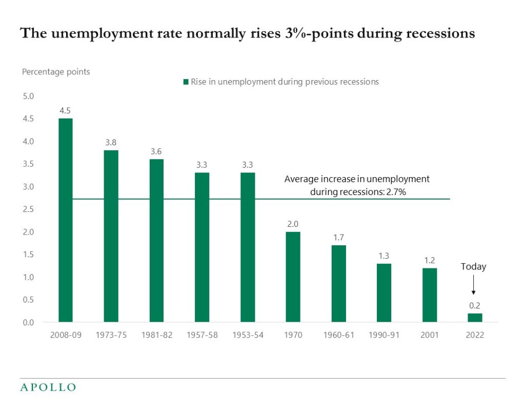 The unemployment rate normally rises 3%-points during recessions