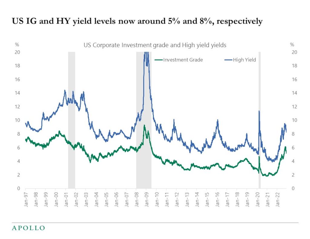 US IG and HY yield levels now around 5% and 8%, respectively