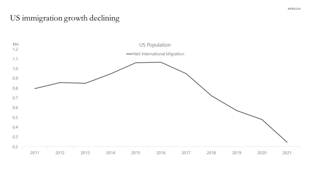US immigration growth declining