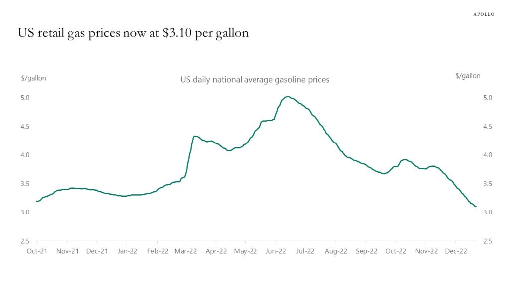 US retail gas prices now at $3.10 per gallon