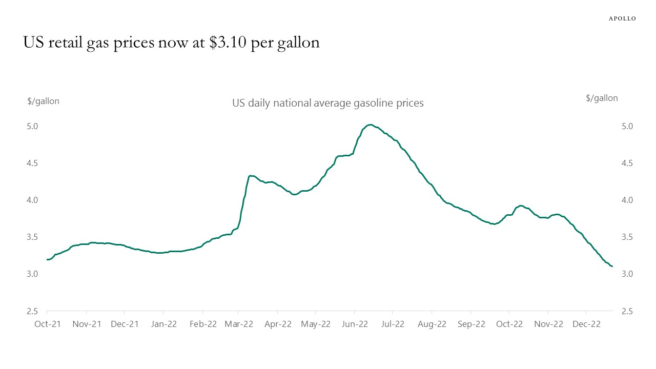 Retail Gas Prices Coming Down Apollo Academy