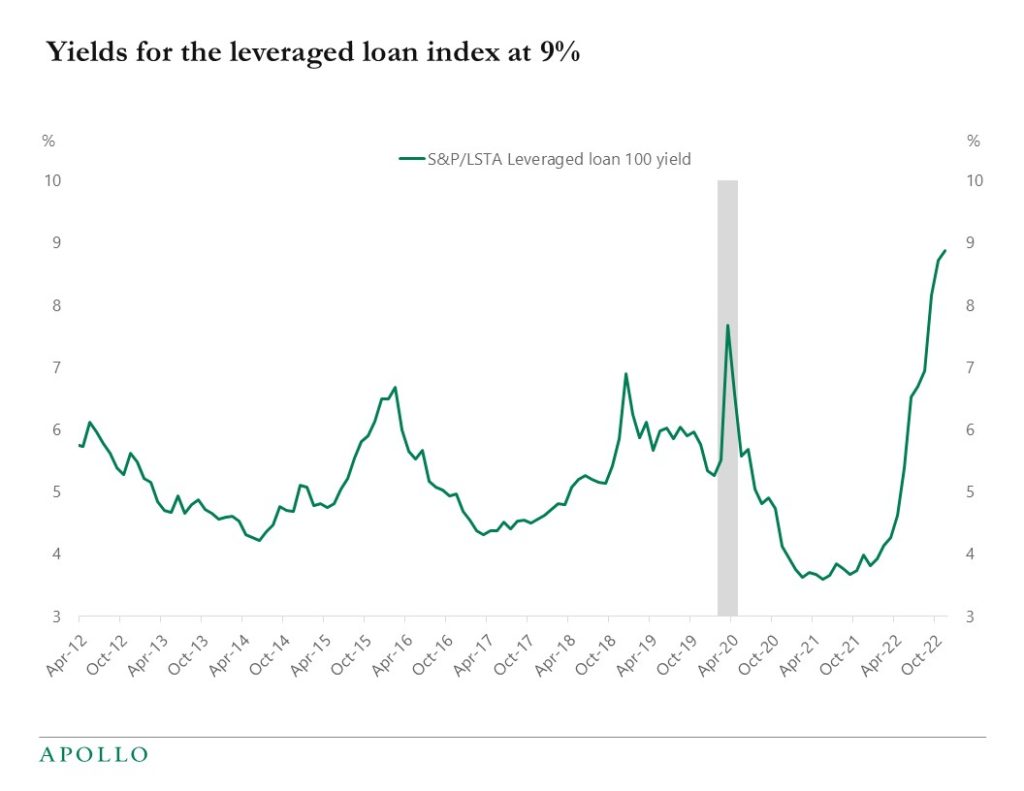 Yields for the leveraged loan index at 9%