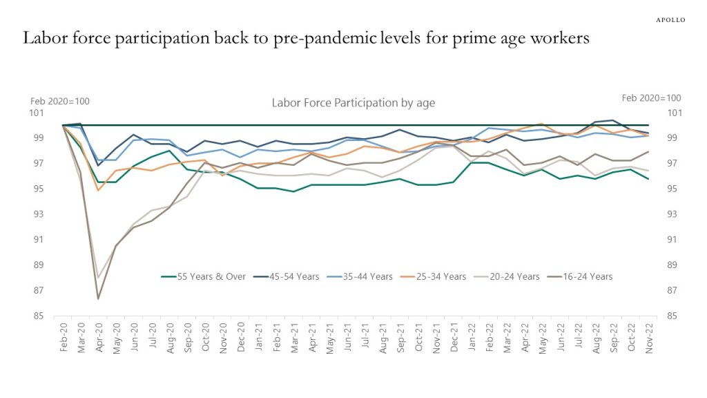 Labor force participation back to pre-pandemic levels for prime age workers