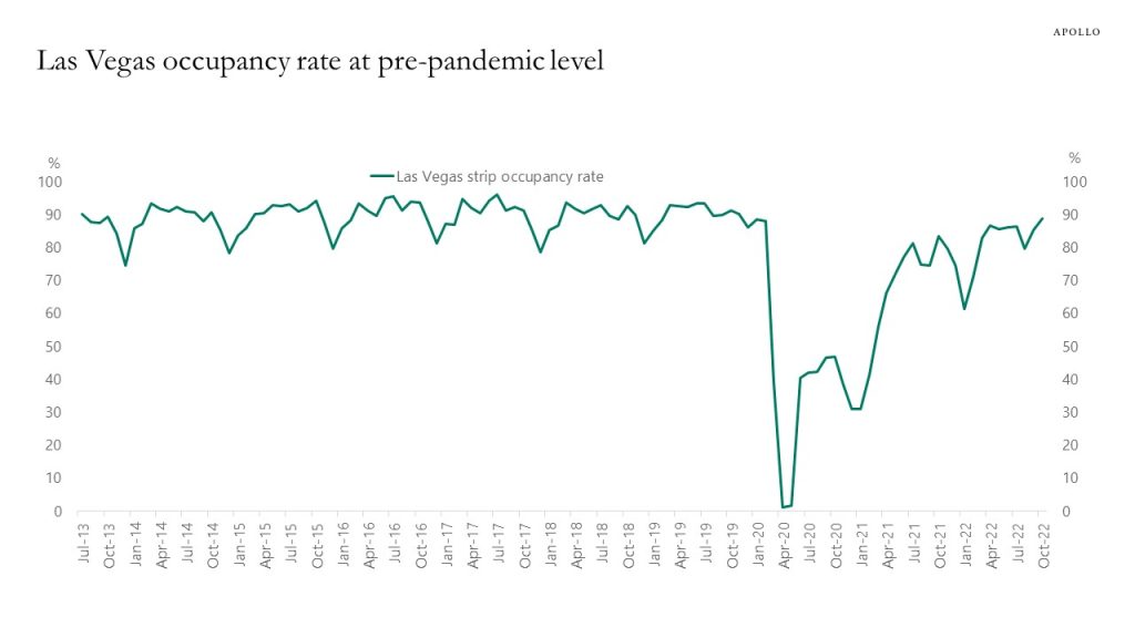 Las Vegas occupancy rate at pre-pandemic level
