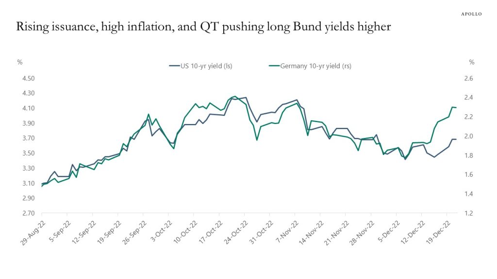 rising issuance, high inflation, and QT pushing long Bund yields higher