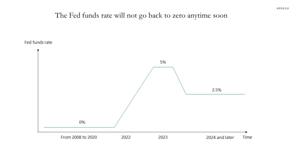 Chart showing a forecast of the Fed funds rate