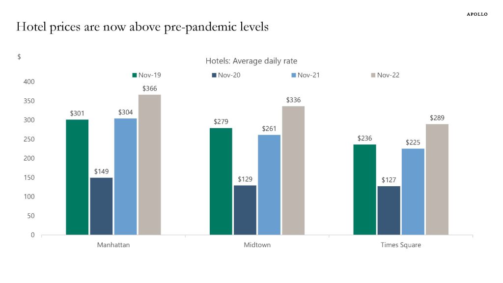Chart showing hotel rates are back above pre-pandemic levels