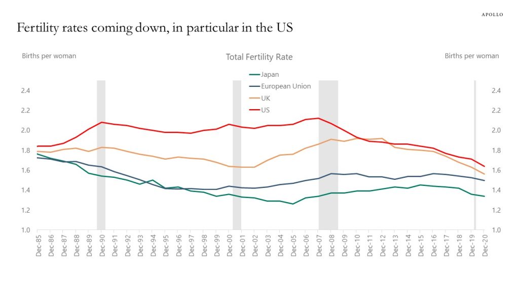 Chart showing fertility rates in Japan, EU, UK, and US