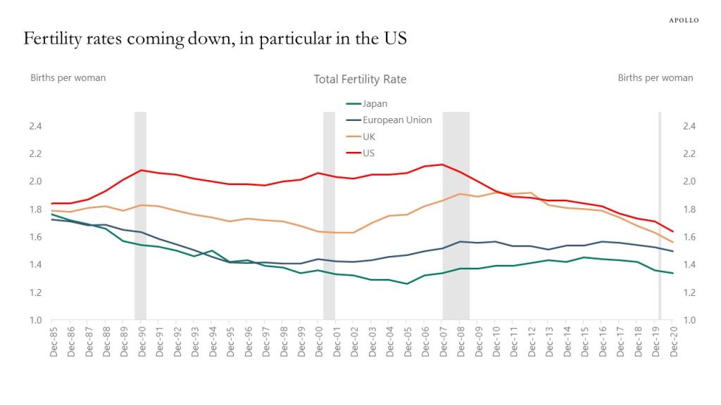 US Fertility Rate Declining More Apollo Academy