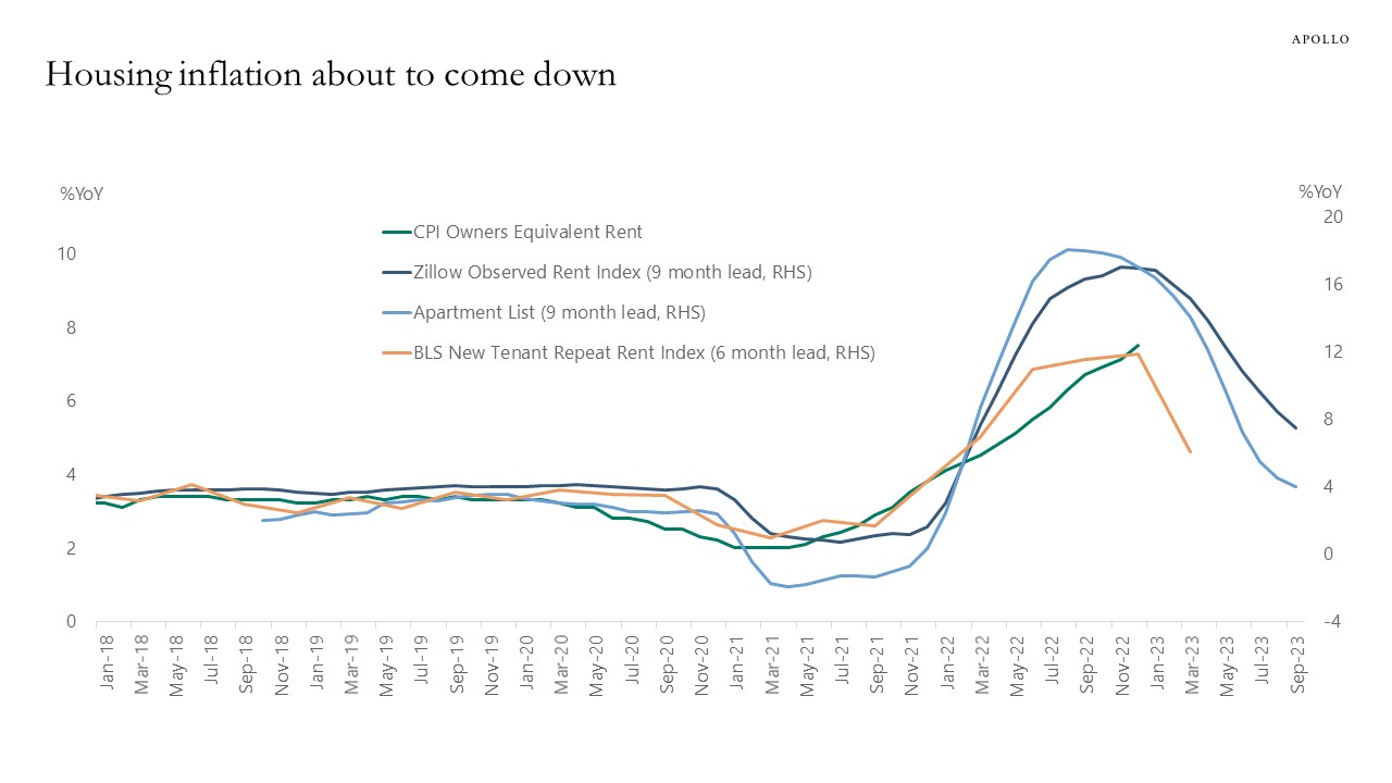 Mortgage Rates Matter Most for Inflation Apollo Academy