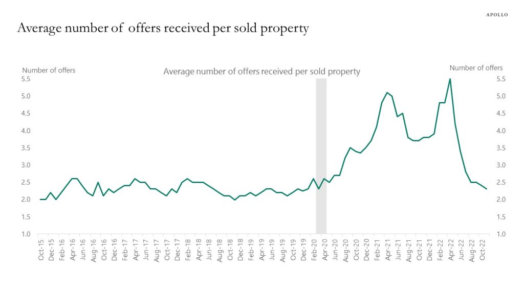 Average number of offers received per sold property