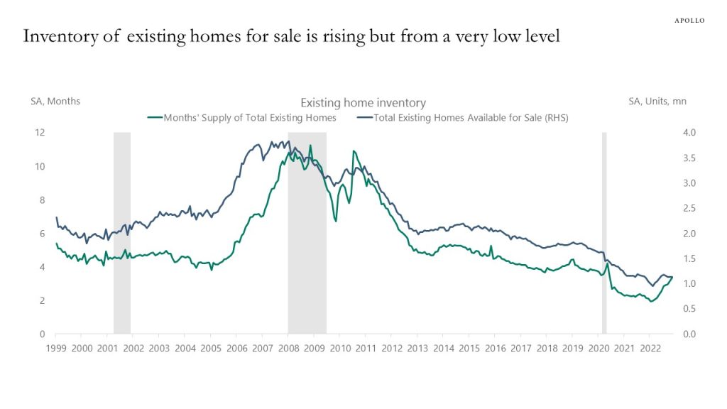 Inventory of existing homes for sale is rising but from a very low level