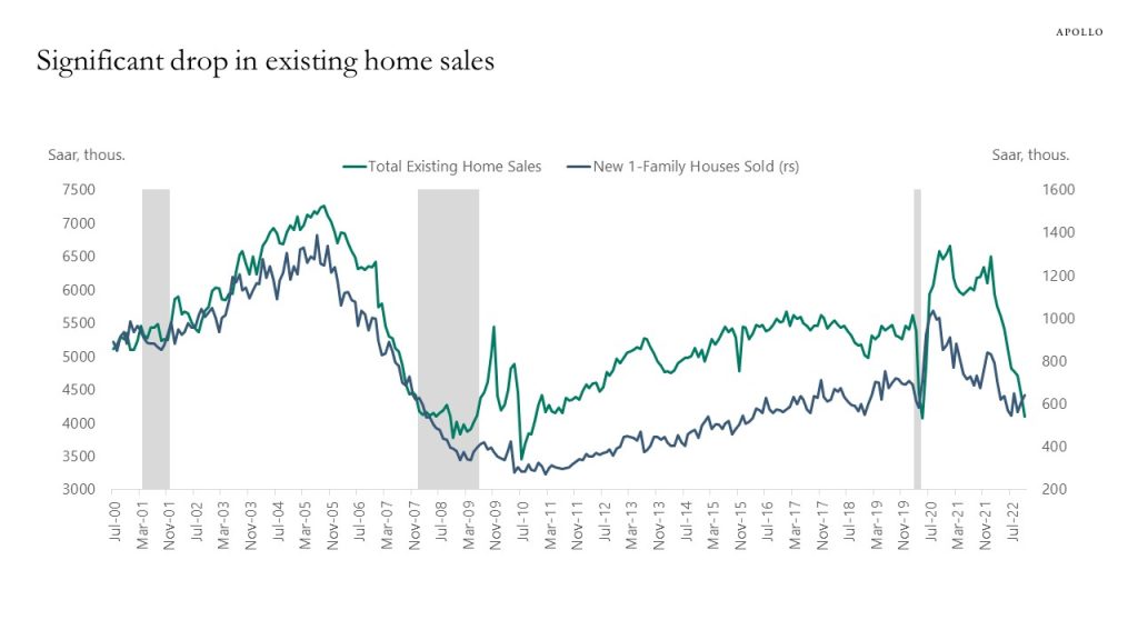 Significant drop in existing home sales