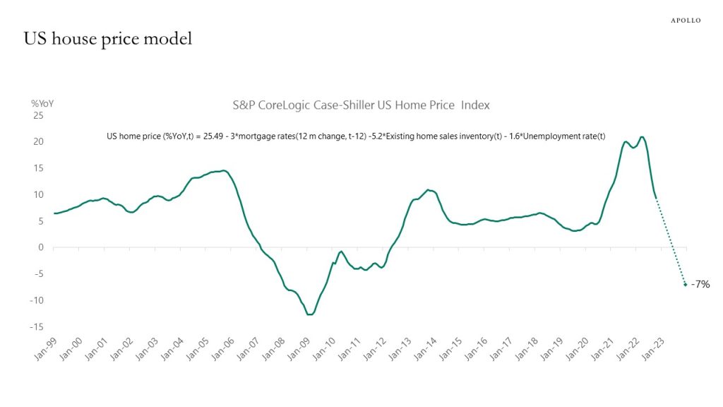 US house price model