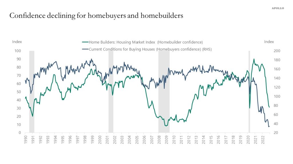 Confidence declining for homebuyers and homebuilders