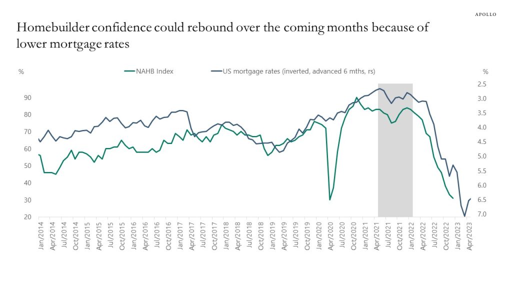 Homebuilder confidence could rebound over the coming months because of lower mortgage rates