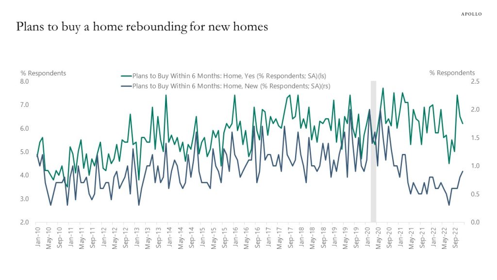 Plans to buy a home rebounding for new homes