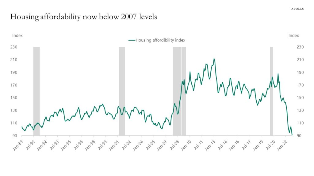 Housing affordability now below 2007 levels