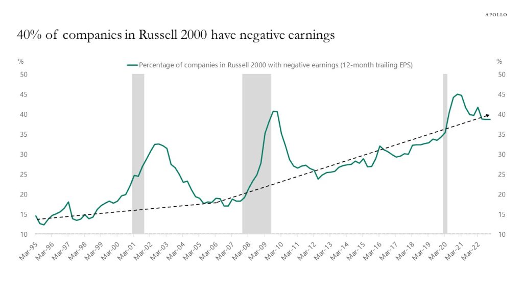 40 percent of companies in Russell 2000 have negative earnings
