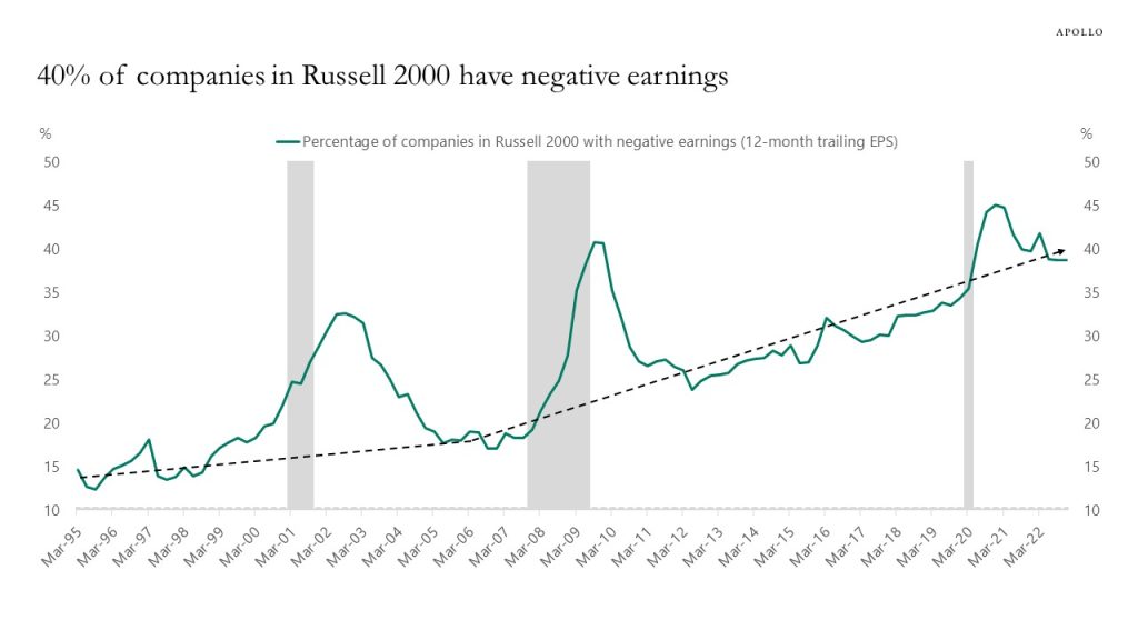40 Of Companies In Russell 2000 Have Negative Earnings Apollo Academy 40-of-companies-in-russell-2000-have-negative-earnings-apollo-academy