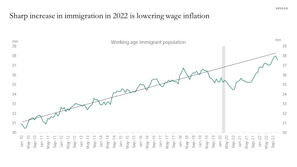 Sharp increase in immigration in 2022 is lowering wage inflation