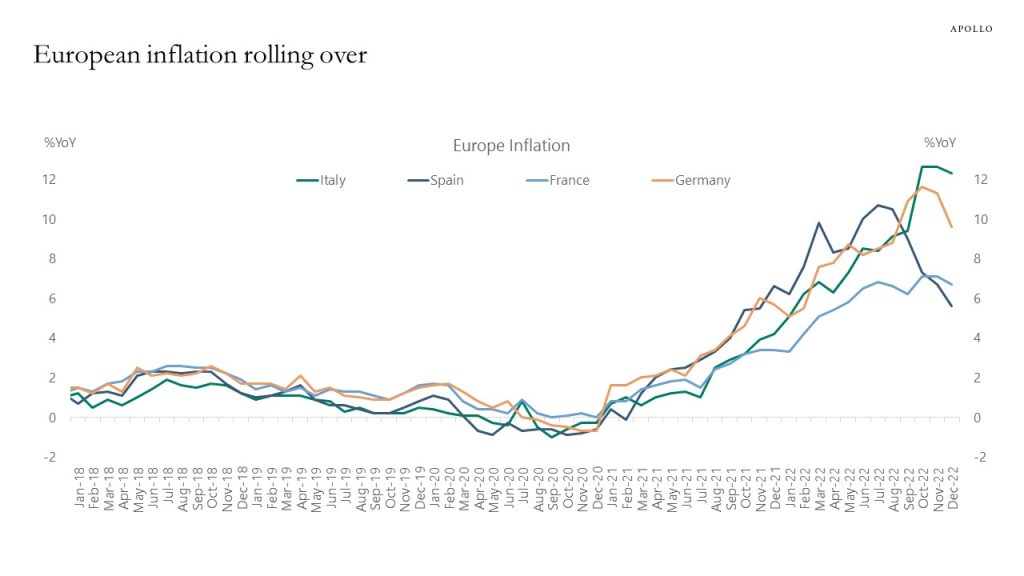 European inflation rolling over