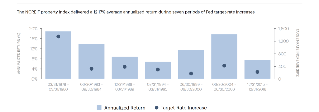 The NCREIF property index delivered a 12.17% average annualized return during seven periods of Fed target-rate increases