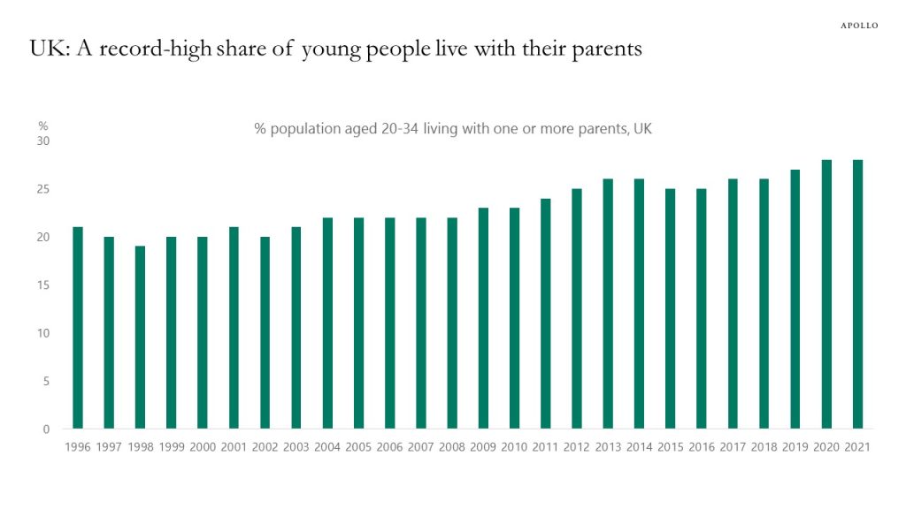 UK: A record-high share of young people live with their parents