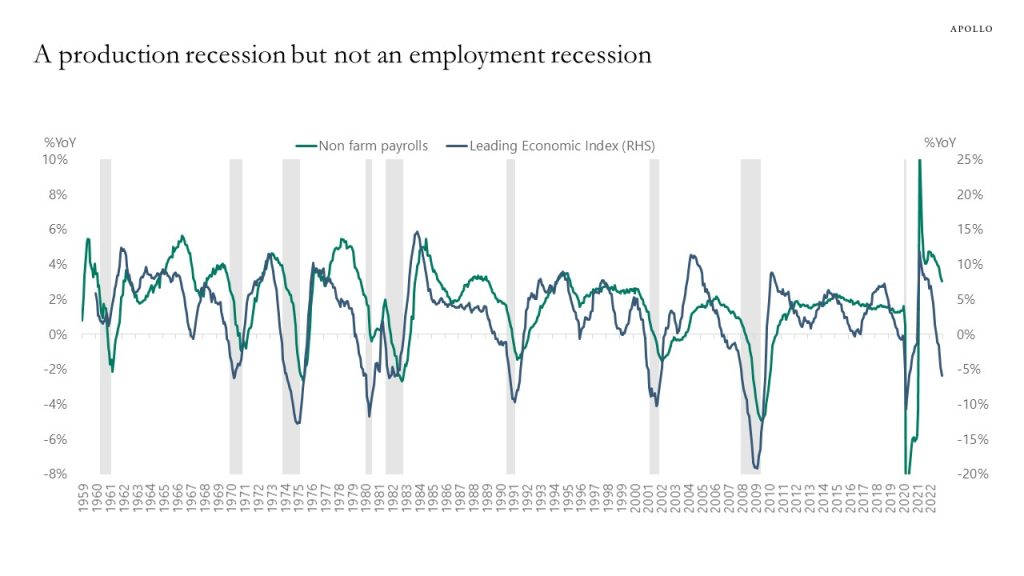 A production recession but not an employment recession