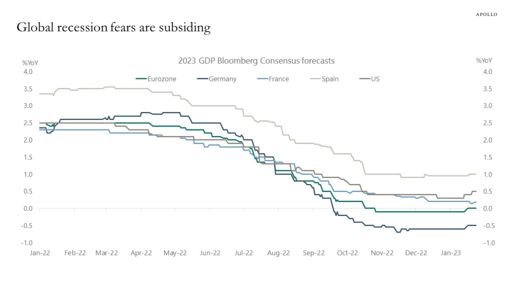 Global recession fears are subsiding