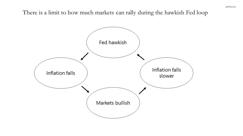There is a limit to how much markets can rally during the hawkish Fed loop