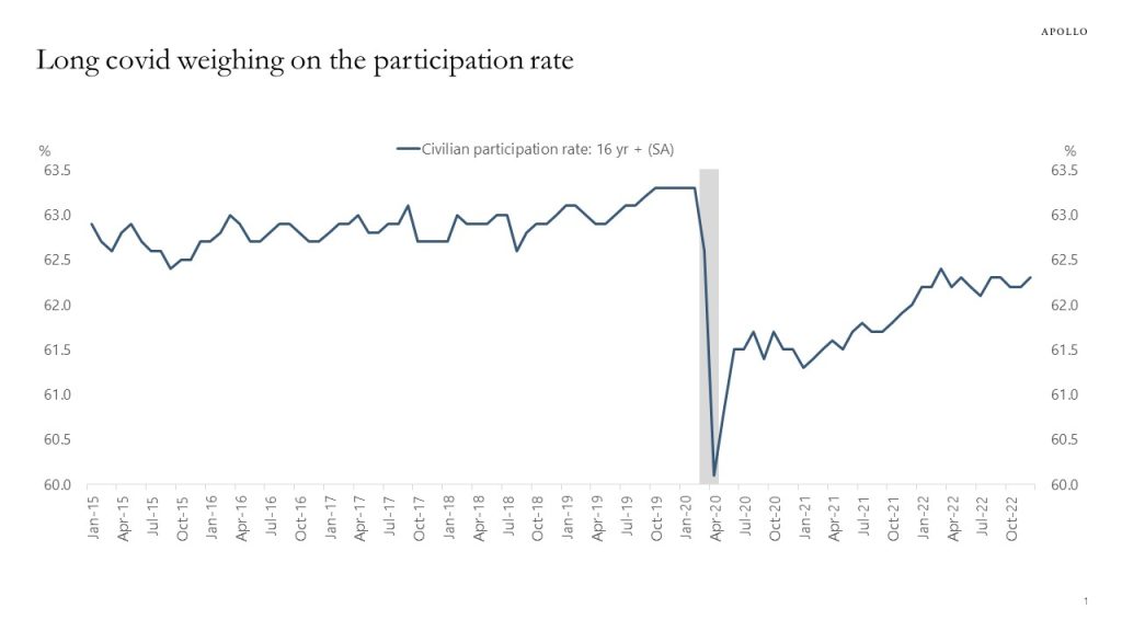 Long covid weighing on the participation rate