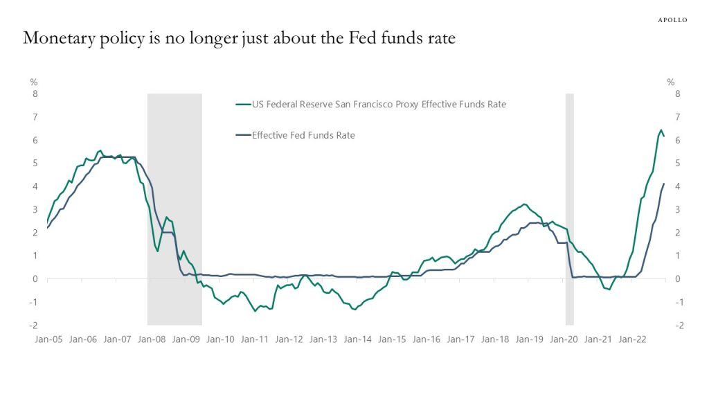 Monetary policy is no longer just about the Feds funds rate