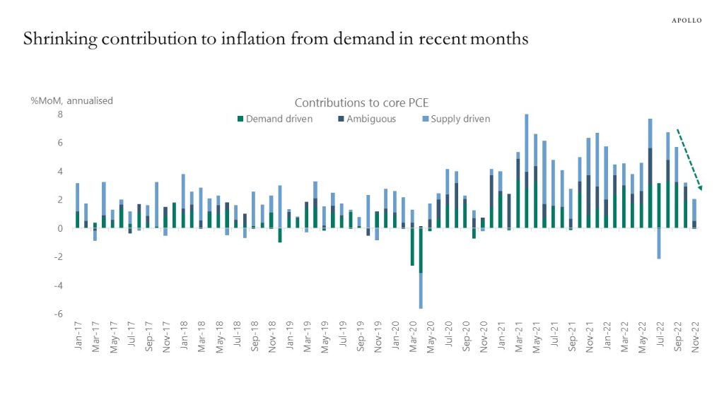 Shrinking contribution to inflation from demand in recent months