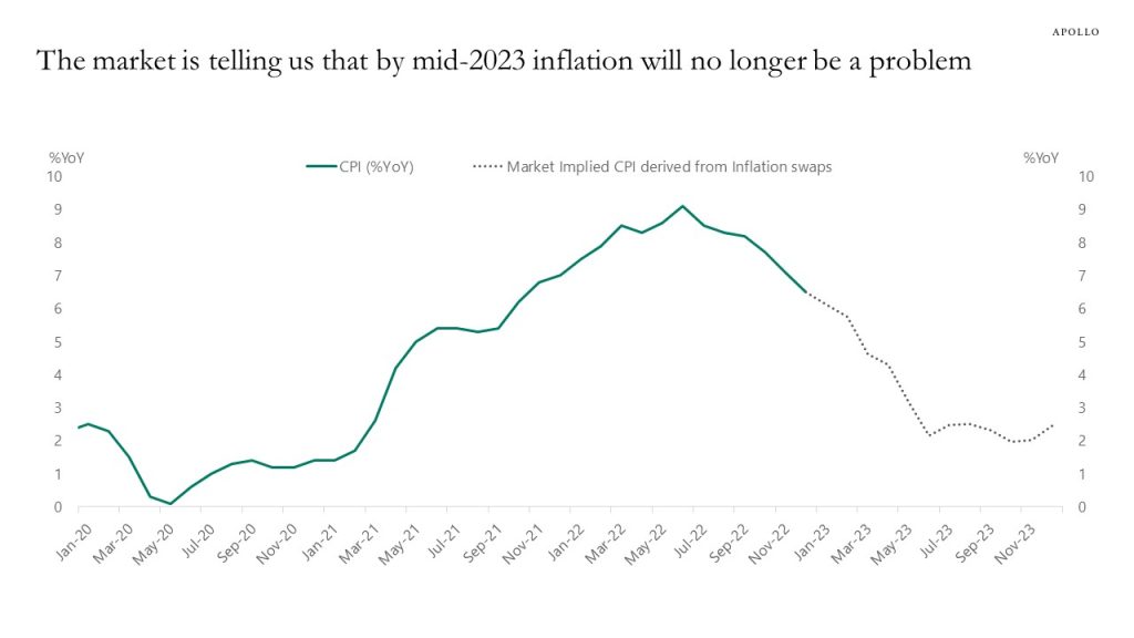 The market is telling us that by mid-2023 inflation will no longer be a problem