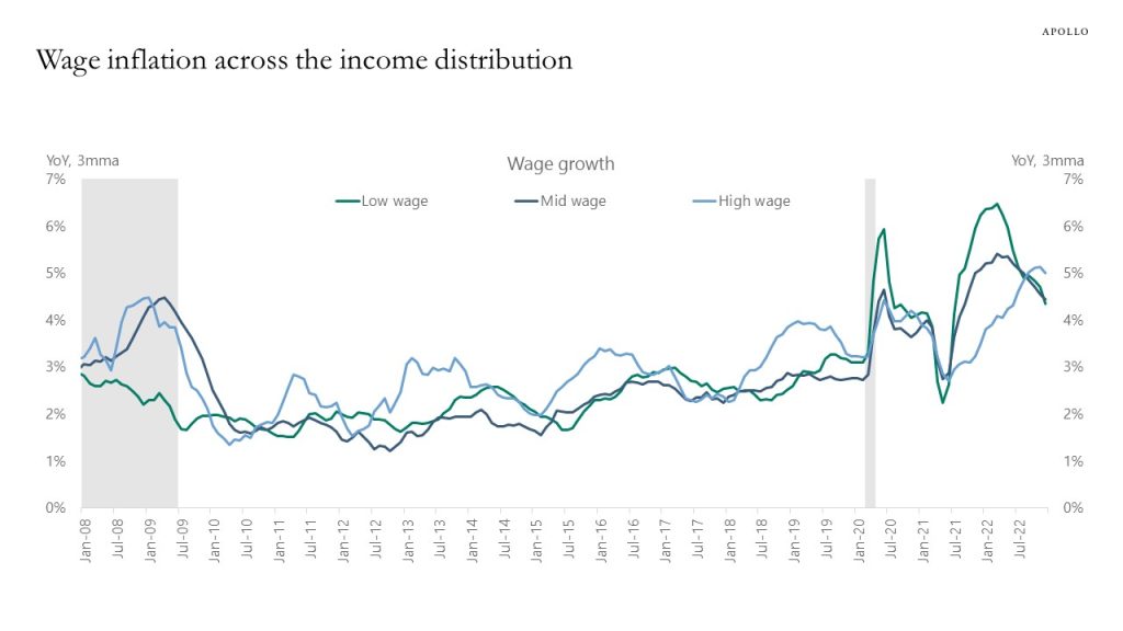 Wage inflation across the income distribution