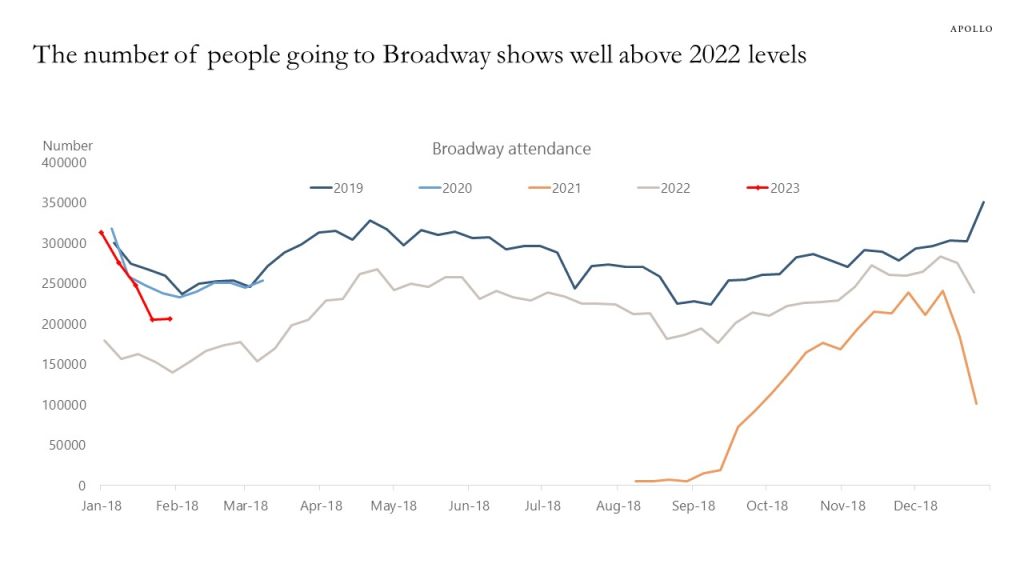The number of people going to Broadway shows well above 2022 levels