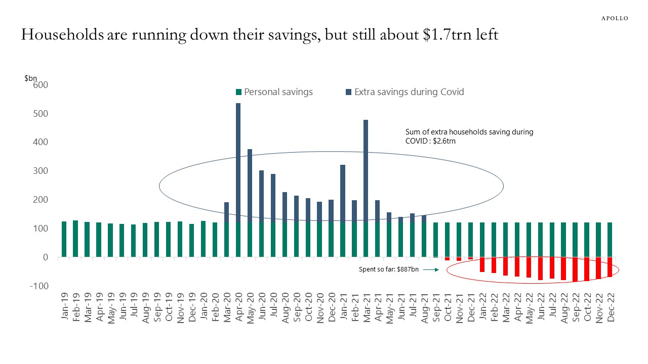 Household are running down their savings, but still about $1.7trn left