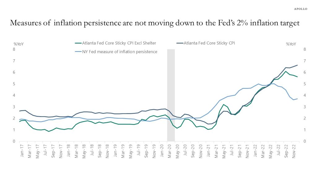 Measures of inflation persistence are not moving down to the Fed's 2% inflation target