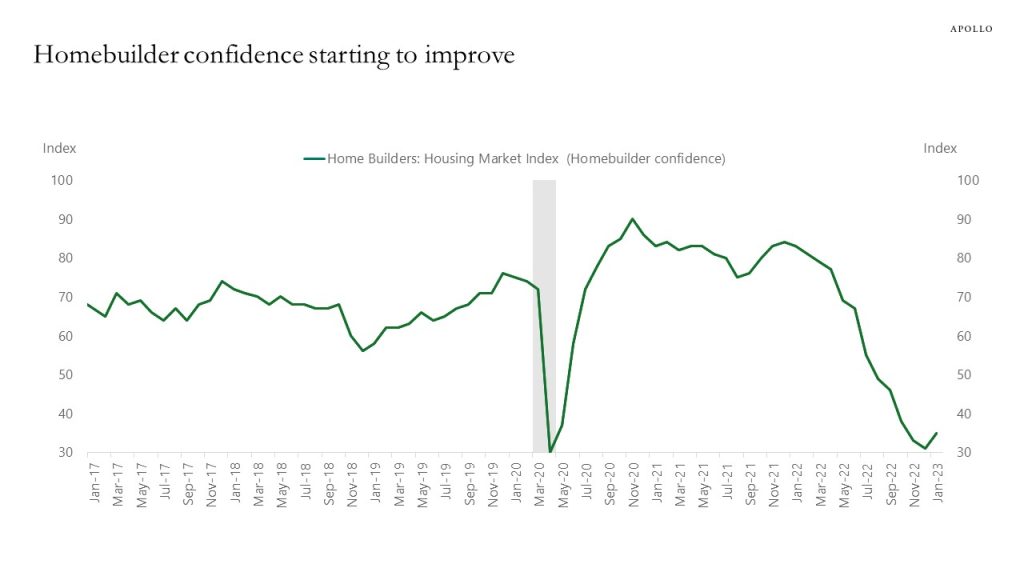 Homebuilder confidence starting to improve