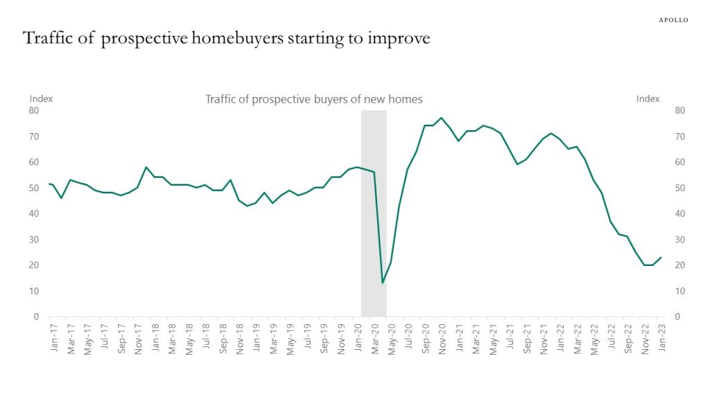 Traffic of prospective homebuyers starting to improve