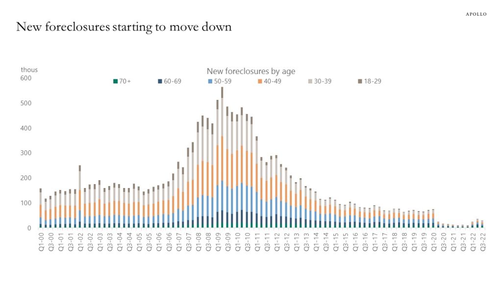 New foreclosures starting to move down