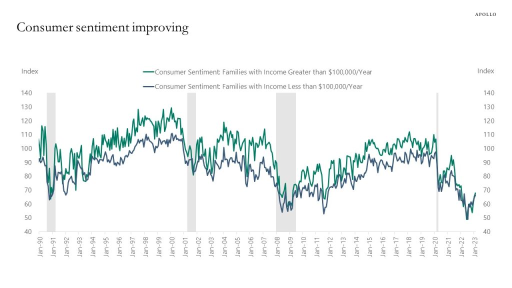 Consumer sentiment improving