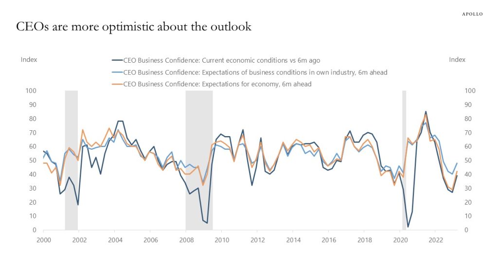 CEOs are more optimistic about the outlook