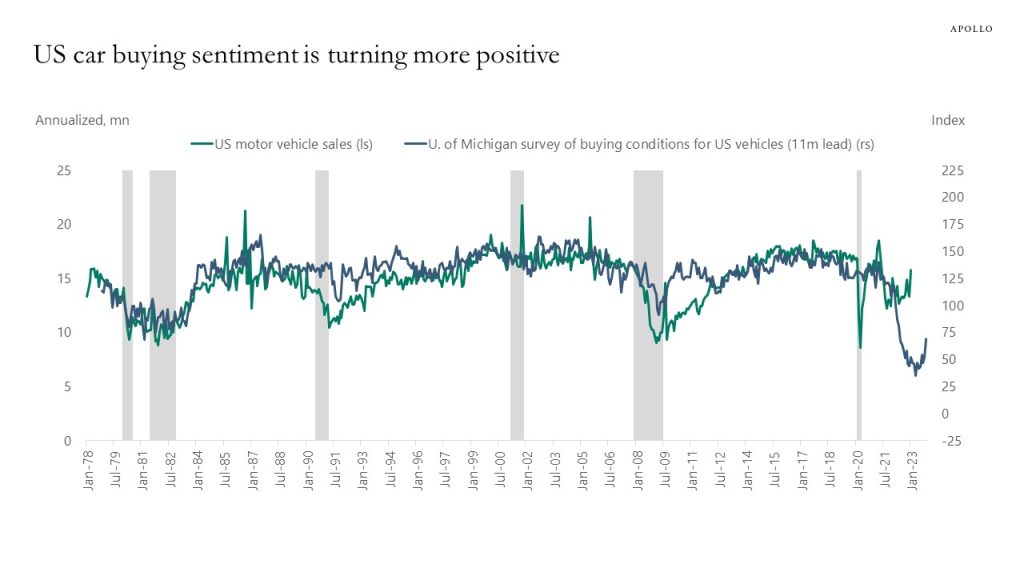 US car buying sentiment is turning more positive