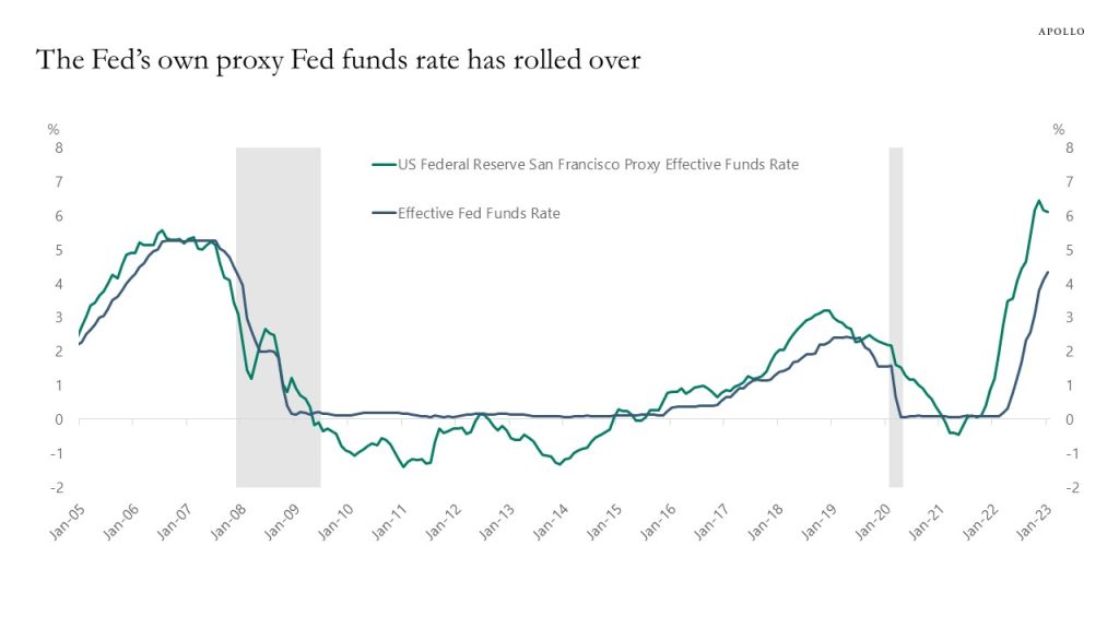 The Fed's own proxy Fed funds rate has rolled over