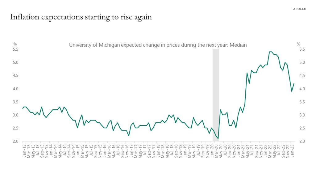 inflation expectations starting to rise again